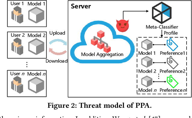 Figure 3 for PPA: Preference Profiling Attack Against Federated Learning