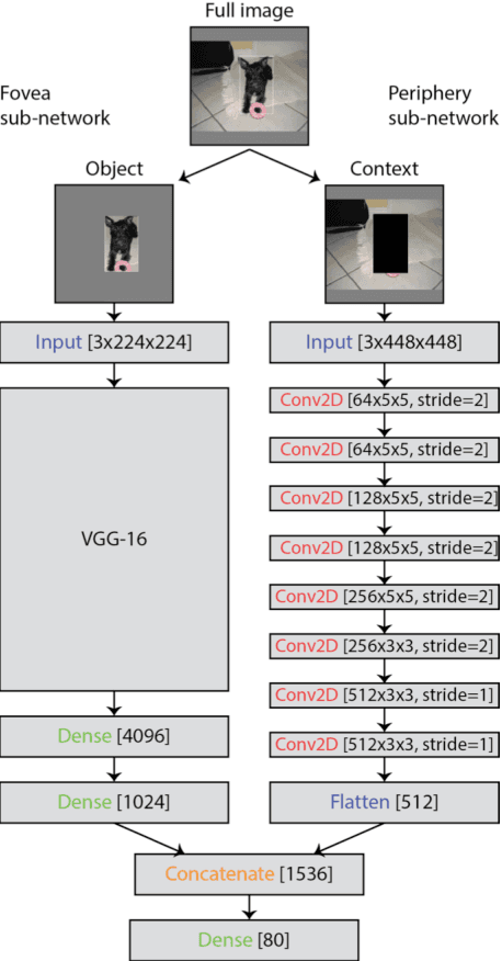 Figure 3 for Learning Scene Gist with Convolutional Neural Networks to Improve Object Recognition