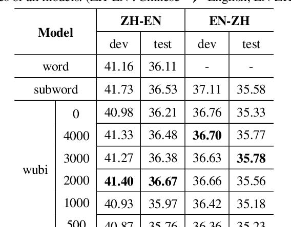 Figure 3 for SubCharacter Chinese-English Neural Machine Translation with Wubi encoding