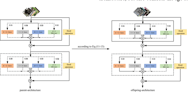 Figure 1 for De-IReps: Searching for improved Re-parameterizing Architecture based on Differentiable Evolution Strategy