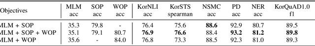 Figure 3 for KoreALBERT: Pretraining a Lite BERT Model for Korean Language Understanding