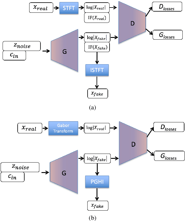 Figure 3 for Signal Representations for Synthesizing Audio Textures with Generative Adversarial Networks
