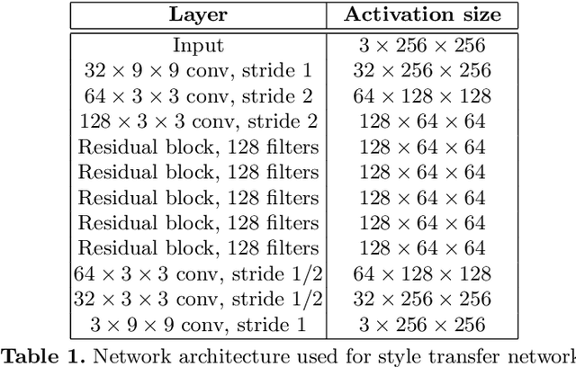 Figure 1 for Perceptual Losses for Real-Time Style Transfer and Super-Resolution