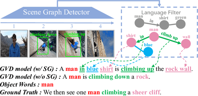 Figure 1 for Relational Graph Learning for Grounded Video Description Generation