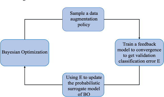 Figure 1 for Learning Optimal Data Augmentation Policies via Bayesian Optimization for Image Classification Tasks