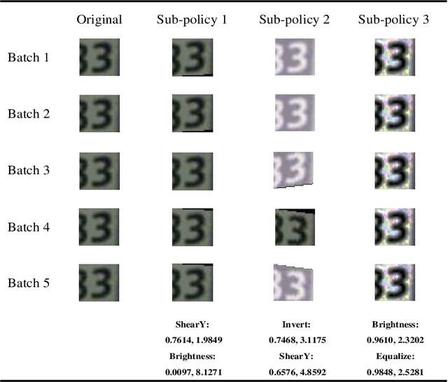 Figure 3 for Learning Optimal Data Augmentation Policies via Bayesian Optimization for Image Classification Tasks