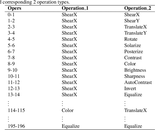 Figure 4 for Learning Optimal Data Augmentation Policies via Bayesian Optimization for Image Classification Tasks