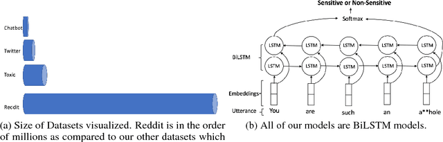 Figure 2 for Detecting Offensive Content in Open-domain Conversations using Two Stage Semi-supervision