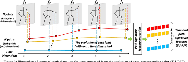 Figure 3 for Leveraging the Path Signature for Skeleton-based Human Action Recognition
