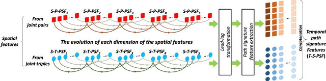 Figure 4 for Leveraging the Path Signature for Skeleton-based Human Action Recognition