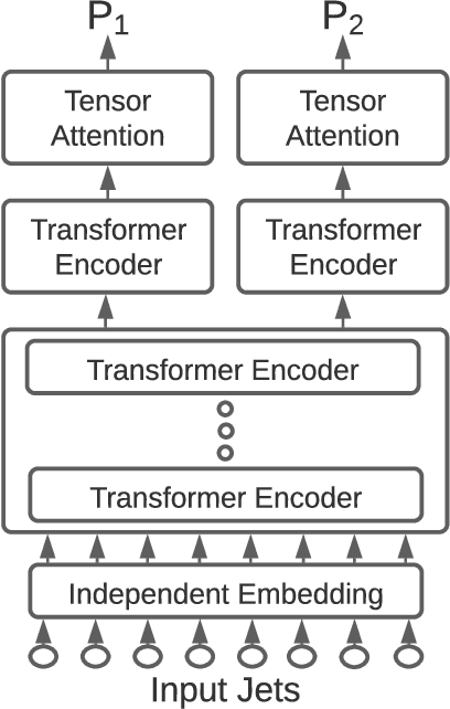 Figure 2 for Permutationless Many-Jet Event Reconstruction with Symmetry Preserving Attention Networks