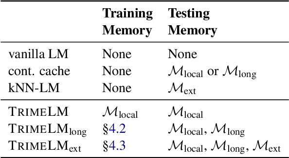 Figure 1 for Training Language Models with Memory Augmentation