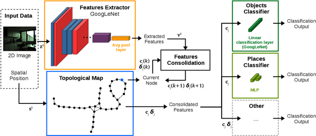 Figure 1 for Topological Semantic Mapping by Consolidation of Deep Visual Features