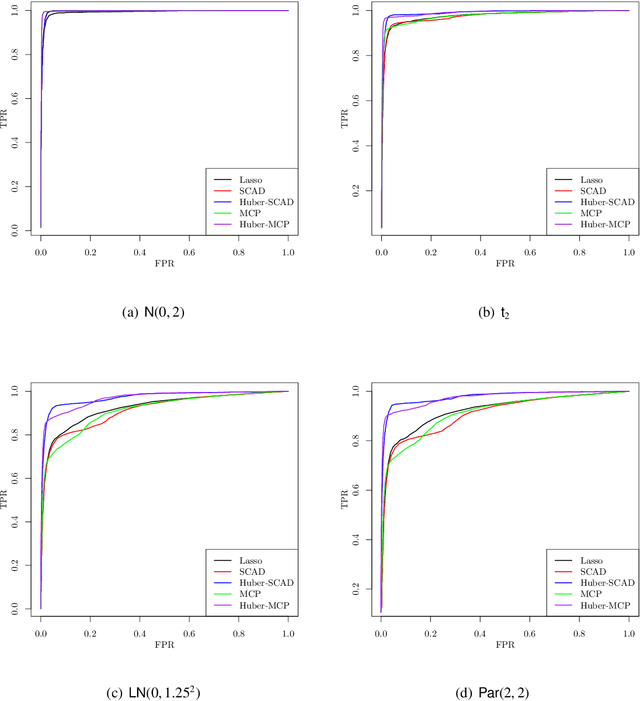 Figure 4 for Nonconvex Regularized Robust Regression with Oracle Properties in Polynomial Time