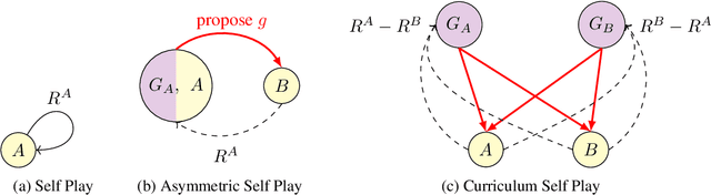 Figure 1 for It Takes Four to Tango: Multiagent Selfplay for Automatic Curriculum Generation