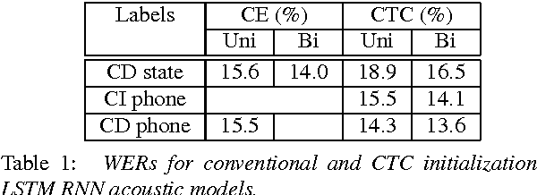 Figure 2 for Fast and Accurate Recurrent Neural Network Acoustic Models for Speech Recognition