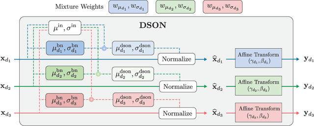 Figure 1 for Learning to Optimize Domain Specific Normalization for Domain Generalization