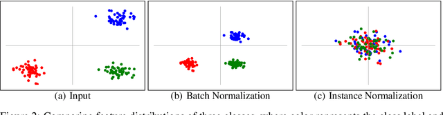 Figure 3 for Learning to Optimize Domain Specific Normalization for Domain Generalization