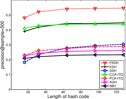 Figure 1 for Fast Supervised Discrete Hashing