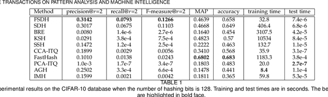 Figure 2 for Fast Supervised Discrete Hashing