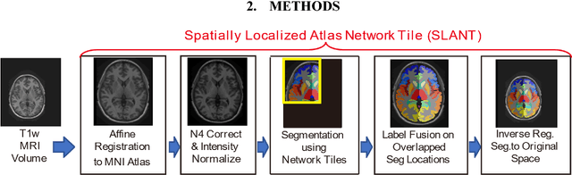 Figure 3 for Reproducibility Evaluation of SLANT Whole Brain Segmentation Across Clinical Magnetic Resonance Imaging Protocols