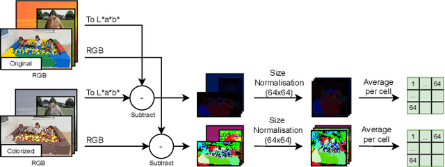 Figure 3 for Bias in Automated Image Colorization: Metrics and Error Types