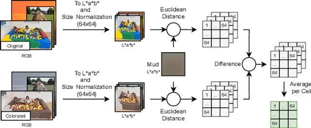 Figure 4 for Bias in Automated Image Colorization: Metrics and Error Types