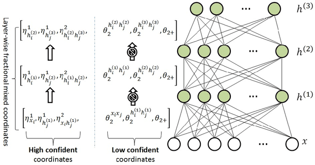 Figure 4 for Understanding Boltzmann Machine and Deep Learning via A Confident Information First Principle