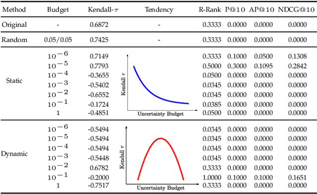 Figure 4 for Poisoning Attack against Estimating from Pairwise Comparisons