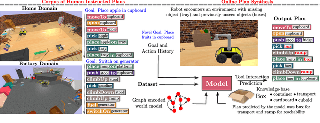 Figure 1 for ToolTango: Common sense Generalization in Predicting Sequential Tool Interactions for Robot Plan Synthesis