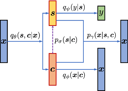 Figure 3 for Improving Disentangled Text Representation Learning with Information-Theoretic Guidance