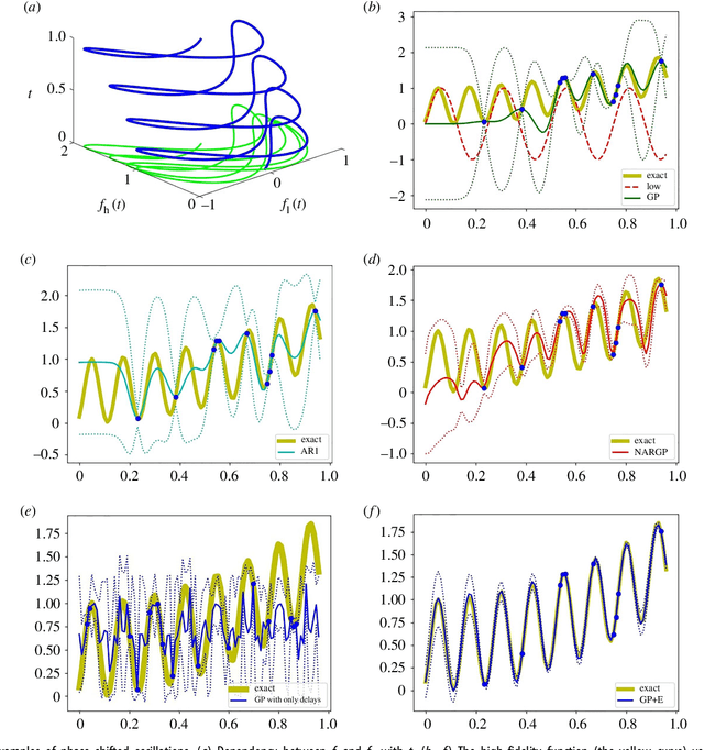 Figure 3 for Linking Gaussian Process regression with data-driven manifold embeddings for nonlinear data fusion