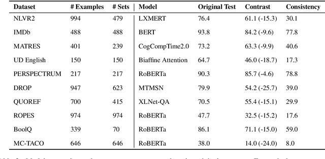 Figure 4 for Evaluating NLP Models via Contrast Sets