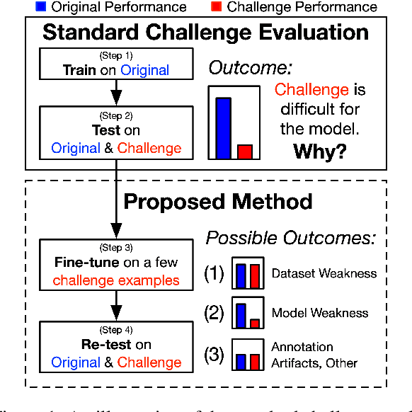 Figure 1 for Inoculation by Fine-Tuning: A Method for Analyzing Challenge Datasets