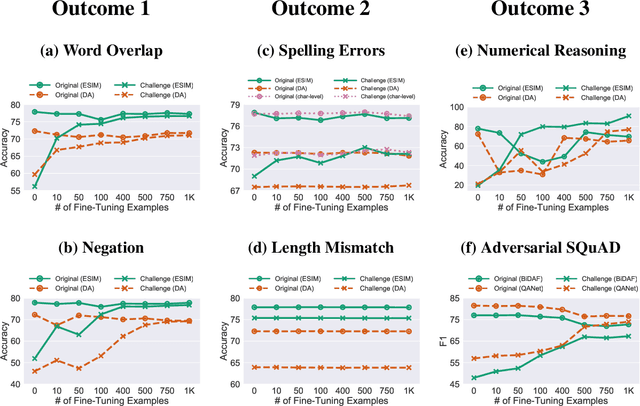 Figure 3 for Inoculation by Fine-Tuning: A Method for Analyzing Challenge Datasets
