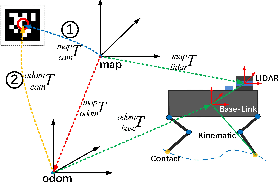 Figure 2 for Multi-Sensor State Estimation Fusion on Quadruped Robot Locomotion