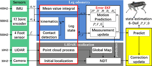 Figure 3 for Multi-Sensor State Estimation Fusion on Quadruped Robot Locomotion