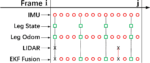 Figure 4 for Multi-Sensor State Estimation Fusion on Quadruped Robot Locomotion