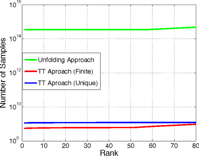 Figure 1 for Characterization of Deterministic and Probabilistic Sampling Patterns for Finite Completability of Low Tensor-Train Rank Tensor