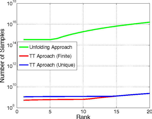 Figure 2 for Characterization of Deterministic and Probabilistic Sampling Patterns for Finite Completability of Low Tensor-Train Rank Tensor