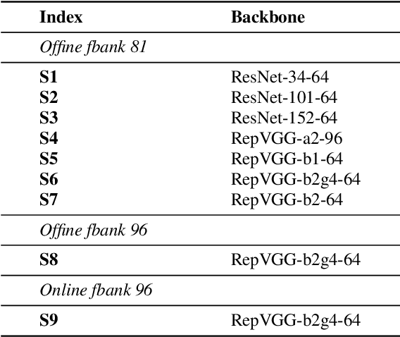 Figure 4 for The SpeakIn System for VoxCeleb Speaker Recognition Challange 2021