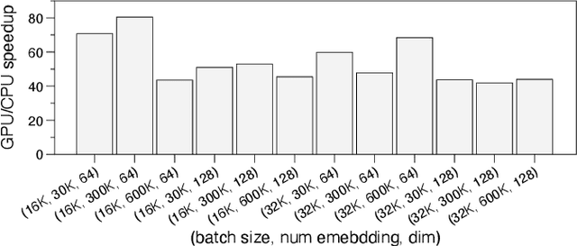 Figure 1 for A Frequency-aware Software Cache for Large Recommendation System Embeddings