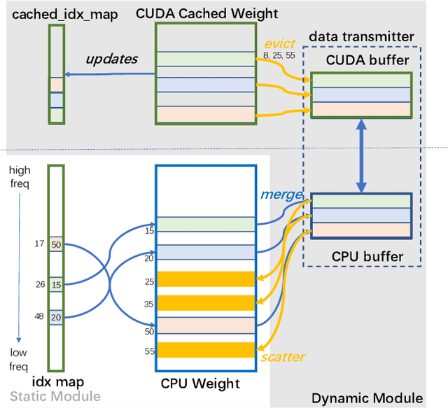 Figure 3 for A Frequency-aware Software Cache for Large Recommendation System Embeddings
