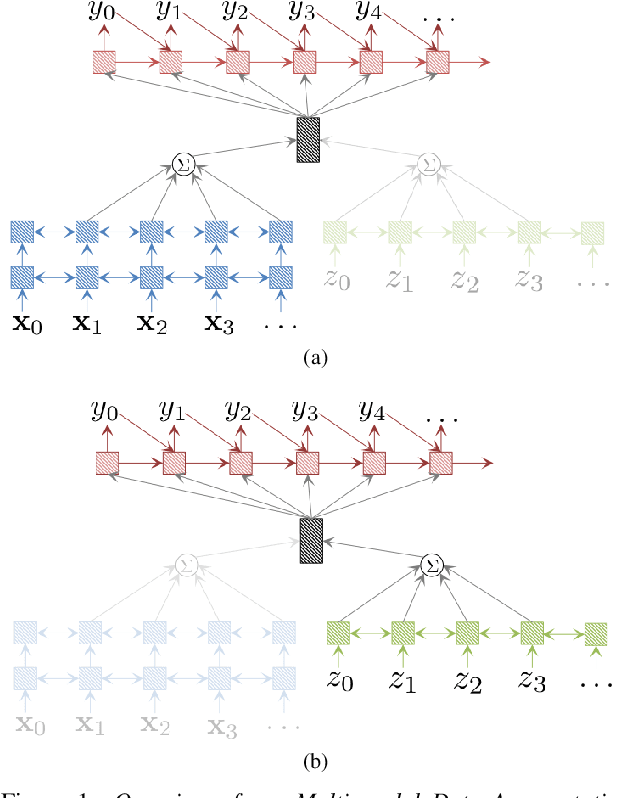 Figure 1 for Multi-Modal Data Augmentation for End-to-End ASR