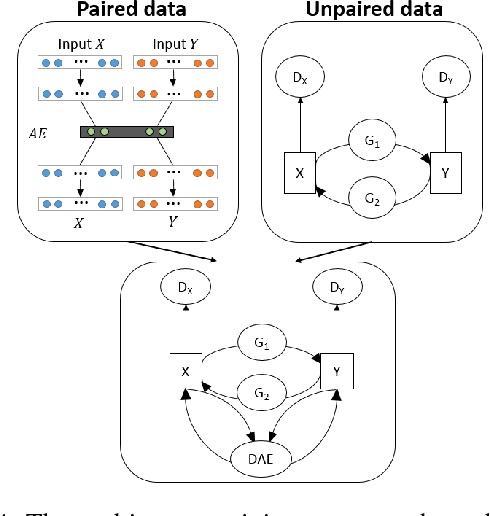 Figure 4 for VIGAN: Missing View Imputation with Generative Adversarial Networks