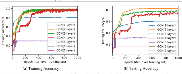 Figure 1 for GRESNET: Graph Residuals for Reviving Deep Graph Neural Nets from Suspended Animation