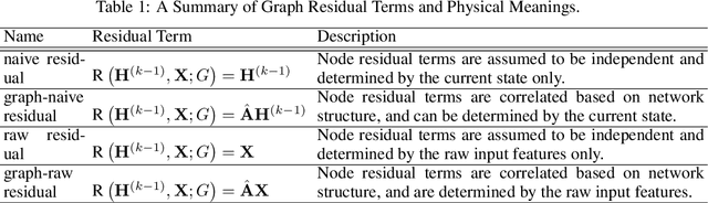 Figure 2 for GRESNET: Graph Residuals for Reviving Deep Graph Neural Nets from Suspended Animation