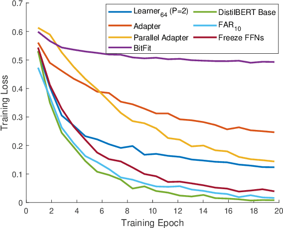 Figure 3 for Efficient Fine-Tuning of Compressed Language Models with Learners