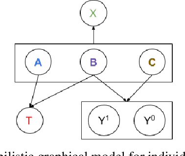 Figure 1 for Reducing Selection Bias in Counterfactual Reasoning for Individual Treatment Effects Estimation