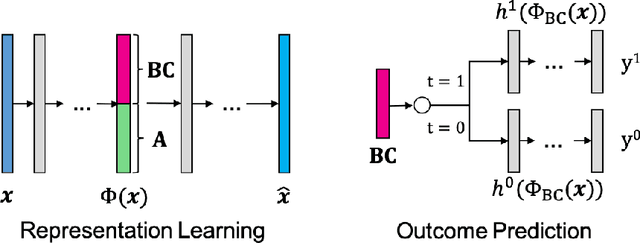 Figure 3 for Reducing Selection Bias in Counterfactual Reasoning for Individual Treatment Effects Estimation